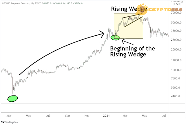 Những kinh nghiệm hay khi trading cùng mô hình nêm tăng