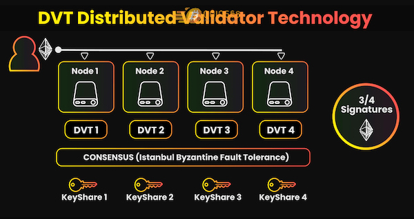 Cơ chế vận hành của Distributed Validator Technology (DVT) ở nền tảng Ethereum